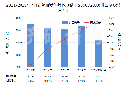2011-2015年7月初級形狀的其他聚醚(HS39072090)進(jìn)口量及增速統(tǒng)計(jì)